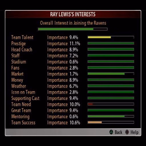 Madden NFL 2005: In Madden 2005 the players have personal goals and personality traits that affect the way they react to a gamers management decisions